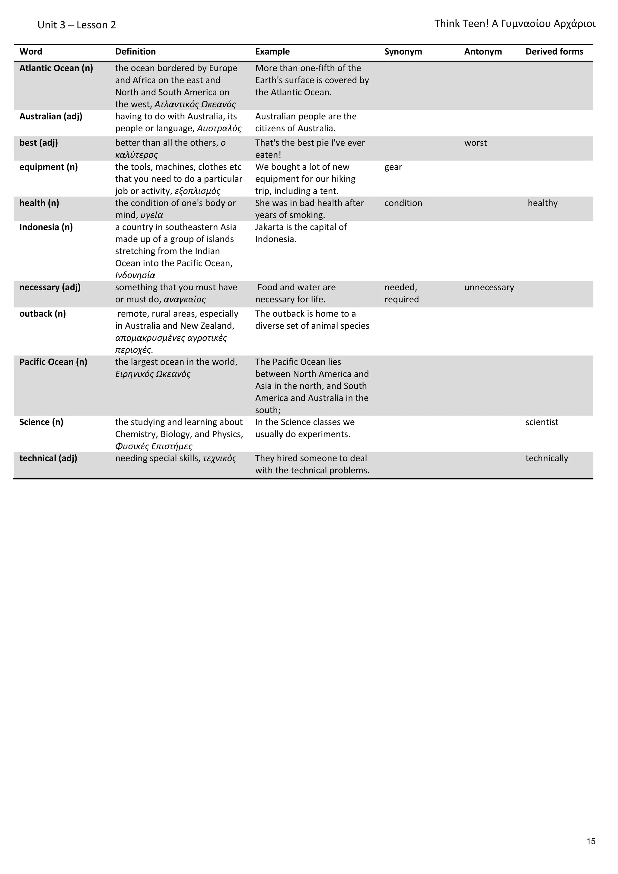 Unit 3 – Lesson 2
Word Definition Example Synonym Antonym Derived forms
Atlantic Ocean (n) the ocean bordered by Europe
and Africa on the east and
North and South America on
the west, Ατλαντικός Ωκεανός
More than one-fifth of the
Earth's surface is covered by
the Atlantic Ocean.
Australian (adj) having to do with Australia, its
people or language, Αυστραλός
Australian people are the
citizens of Australia.
best (adj) better than all the others, ο
καλύτερος
That's the best pie I've ever
eaten!
worst
equipment (n) the tools, machines, clothes etc
that you need to do a particular
job or activity, εξοπλισμός
We bought a lot of new
equipment for our hiking
trip, including a tent.
gear
health (n) the condition of one's body or
mind, υγεία
She was in bad health after
years of smoking.
condition healthy
Indonesia (n) a country in southeastern Asia
made up of a group of islands
stretching from the Indian
Ocean into the Pacific Ocean,
Ινδονησία
Jakarta is the capital of
Indonesia.
necessary (adj) something that you must have
or must do, αναγκαίος
Food and water are
necessary for life.
needed,
required
unnecessary
outback (n) remote, rural areas, especially
in Australia and New Zealand,
απομακρυσμένες αγροτικές
περιοχές.
The outback is home to a
diverse set of animal species
Pacific Ocean (n) the largest ocean in the world,
Ειρηνικός Ωκεανός
The Pacific Ocean lies
between North America and
Asia in the north, and South
America and Australia in the
south;
Science (n) the studying and learning about
Chemistry, Biology, and Physics,
Φυσικές Επιστήμες
In the Science classes we
usually do experiments.
scientist
technical (adj) needing special skills, τεχνικός They hired someone to deal
with the technical problems.
technically
Τhink Teen! A Γυμνασίου Αρχάριοι
15
 