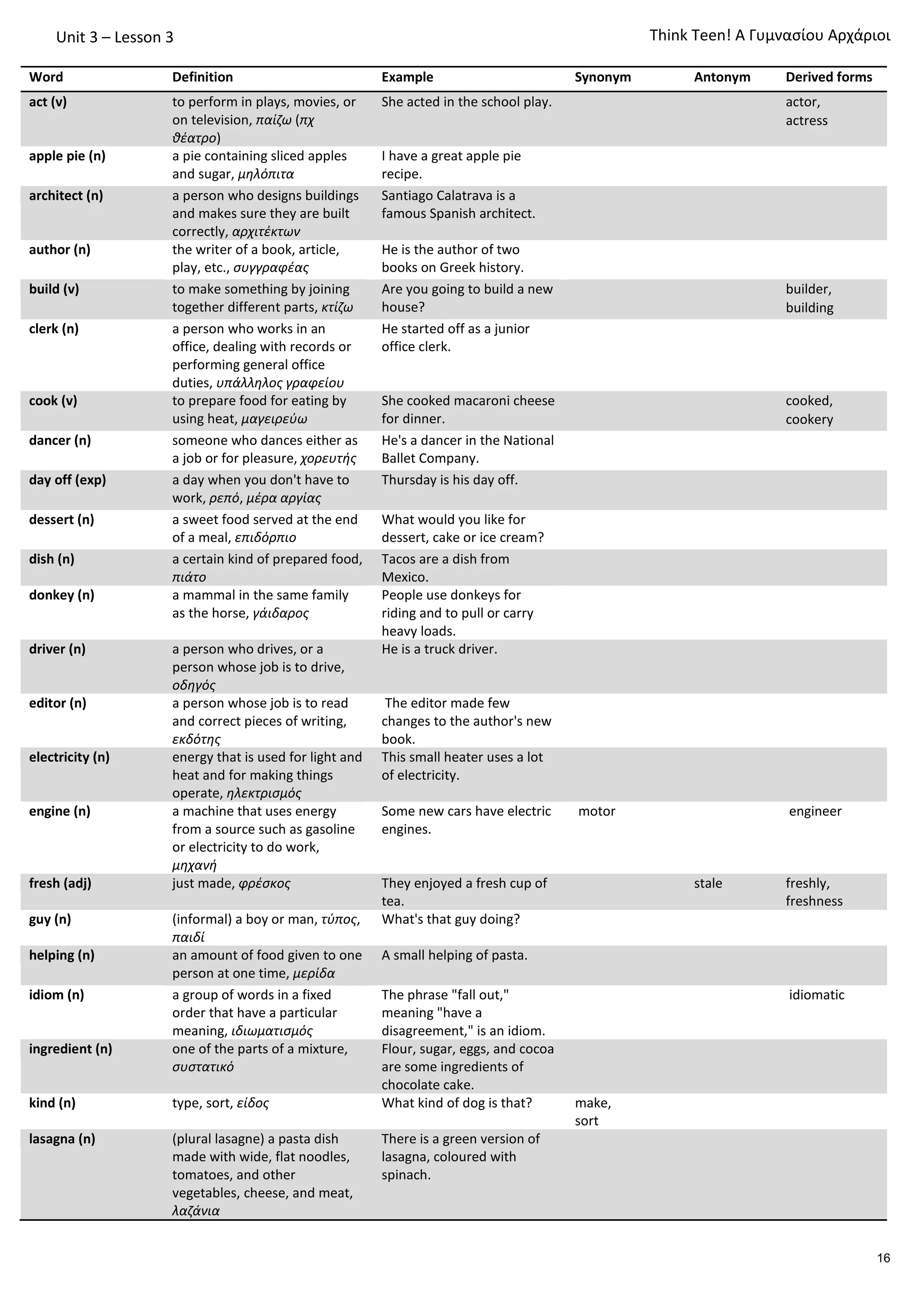 Unit 3 – Lesson 3
Word Definition Example Synonym Antonym Derived forms
act (v) to perform in plays, movies, or
on television, παίζω (πχ
θέατρο)
She acted in the school play. actor,
actress
apple pie (n) a pie containing sliced apples
and sugar, μηλόπιτα
I have a great apple pie
recipe.
architect (n) a person who designs buildings
and makes sure they are built
correctly, αρχιτέκτων
Santiago Calatrava is a
famous Spanish architect.
author (n) the writer of a book, article,
play, etc., συγγραφέας
He is the author of two
books on Greek history.
build (v) to make something by joining
together different parts, κτίζω
Are you going to build a new
house?
builder,
building
clerk (n) a person who works in an
office, dealing with records or
performing general office
duties, υπάλληλος γραφείου
He started off as a junior
office clerk.
cook (v) to prepare food for eating by
using heat, μαγειρεύω
She cooked macaroni cheese
for dinner.
cooked,
cookery
dancer (n) someone who dances either as
a job or for pleasure, χορευτής
He's a dancer in the National
Ballet Company.
day off (exp) a day when you don't have to
work, ρεπό, μέρα αργίας
Thursday is his day off.
dessert (n) a sweet food served at the end
of a meal, επιδόρπιο
What would you like for
dessert, cake or ice cream?
dish (n) a certain kind of prepared food,
πιάτο
Tacos are a dish from
Mexico.
donkey (n) a mammal in the same family
as the horse, γάιδαρος
People use donkeys for
riding and to pull or carry
heavy loads.
driver (n) a person who drives, or a
person whose job is to drive,
οδηγός
He is a truck driver.
editor (n) a person whose job is to read
and correct pieces of writing,
εκδότης
The editor made few
changes to the author's new
book.
electricity (n) energy that is used for light and
heat and for making things
operate, ηλεκτρισμός
This small heater uses a lot
of electricity.
engine (n) a machine that uses energy
from a source such as gasoline
or electricity to do work,
μηχανή
Some new cars have electric
engines.
motor engineer
fresh (adj) just made, φρέσκος They enjoyed a fresh cup of
tea.
stale freshly,
freshness
guy (n) (informal) a boy or man, τύπος,
παιδί
What's that guy doing?
helping (n) an amount of food given to one
person at one time, μερίδα
A small helping of pasta.
idiom (n) a group of words in a fixed
order that have a particular
meaning, ιδιωματισμός
The phrase "fall out,"
meaning "have a
disagreement," is an idiom.
idiomatic
ingredient (n) one of the parts of a mixture,
συστατικό
Flour, sugar, eggs, and cocoa
are some ingredients of
chocolate cake.
kind (n) type, sort, είδος What kind of dog is that? make,
sort
lasagna (n) (plural lasagne) a pasta dish
made with wide, flat noodles,
tomatoes, and other
vegetables, cheese, and meat,
λαζάνια
There is a green version of
lasagna, coloured with
spinach.
Τhink Teen! A Γυμνασίου Αρχάριοι
16
 