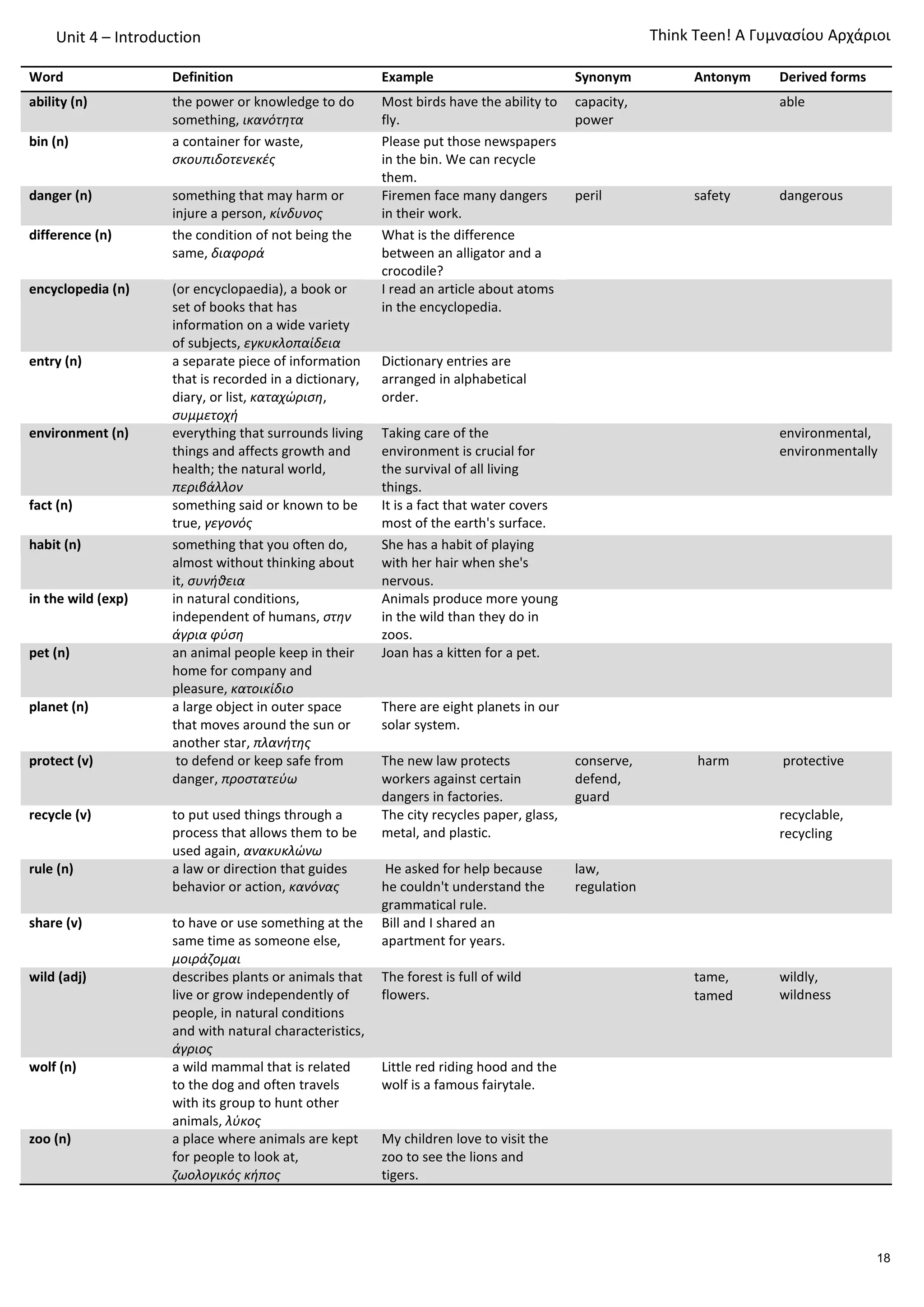 Unit 4 – Introduction
Word Definition Example Synonym Antonym Derived forms
ability (n) the power or knowledge to do
something, ικανότητα
Most birds have the ability to
fly.
capacity,
power
able
bin (n) a container for waste,
σκουπιδοτενεκές
Please put those newspapers
in the bin. We can recycle
them.
danger (n) something that may harm or
injure a person, κίνδυνος
Firemen face many dangers
in their work.
peril safety dangerous
difference (n) the condition of not being the
same, διαφορά
What is the difference
between an alligator and a
crocodile?
encyclopedia (n) (or encyclopaedia), a book or
set of books that has
information on a wide variety
of subjects, εγκυκλοπαίδεια
I read an article about atoms
in the encyclopedia.
entry (n) a separate piece of information
that is recorded in a dictionary,
diary, or list, καταχώριση,
συμμετοχή
Dictionary entries are
arranged in alphabetical
order.
environment (n) everything that surrounds living
things and affects growth and
health; the natural world,
περιβάλλον
Taking care of the
environment is crucial for
the survival of all living
things.
environmental,
environmentally
fact (n) something said or known to be
true, γεγονός
It is a fact that water covers
most of the earth's surface.
habit (n) something that you often do,
almost without thinking about
it, συνήθεια
She has a habit of playing
with her hair when she's
nervous.
in the wild (exp) in natural conditions,
independent of humans, στην
άγρια φύση
Animals produce more young
in the wild than they do in
zoos.
pet (n) an animal people keep in their
home for company and
pleasure, κατοικίδιο
Joan has a kitten for a pet.
planet (n) a large object in outer space
that moves around the sun or
another star, πλανήτης
There are eight planets in our
solar system.
protect (v) to defend or keep safe from
danger, προστατεύω
The new law protects
workers against certain
dangers in factories.
conserve,
defend,
guard
harm protective
recycle (v) to put used things through a
process that allows them to be
used again, ανακυκλώνω
The city recycles paper, glass,
metal, and plastic.
recyclable,
recycling
rule (n) a law or direction that guides
behavior or action, κανόνας
He asked for help because
he couldn't understand the
grammatical rule.
law,
regulation
share (v) to have or use something at the
same time as someone else,
μοιράζομαι
Bill and I shared an
apartment for years.
wild (adj) describes plants or animals that
live or grow independently of
people, in natural conditions
and with natural characteristics,
άγριος
The forest is full of wild
flowers.
tame,
tamed
wildly,
wildness
wolf (n) a wild mammal that is related
to the dog and often travels
with its group to hunt other
animals, λύκος
Little red riding hood and the
wolf is a famous fairytale.
zoo (n) a place where animals are kept
for people to look at,
ζωολογικός κήπος
My children love to visit the
zoo to see the lions and
tigers.
Τhink Teen! A Γυμνασίου Αρχάριοι
18
 