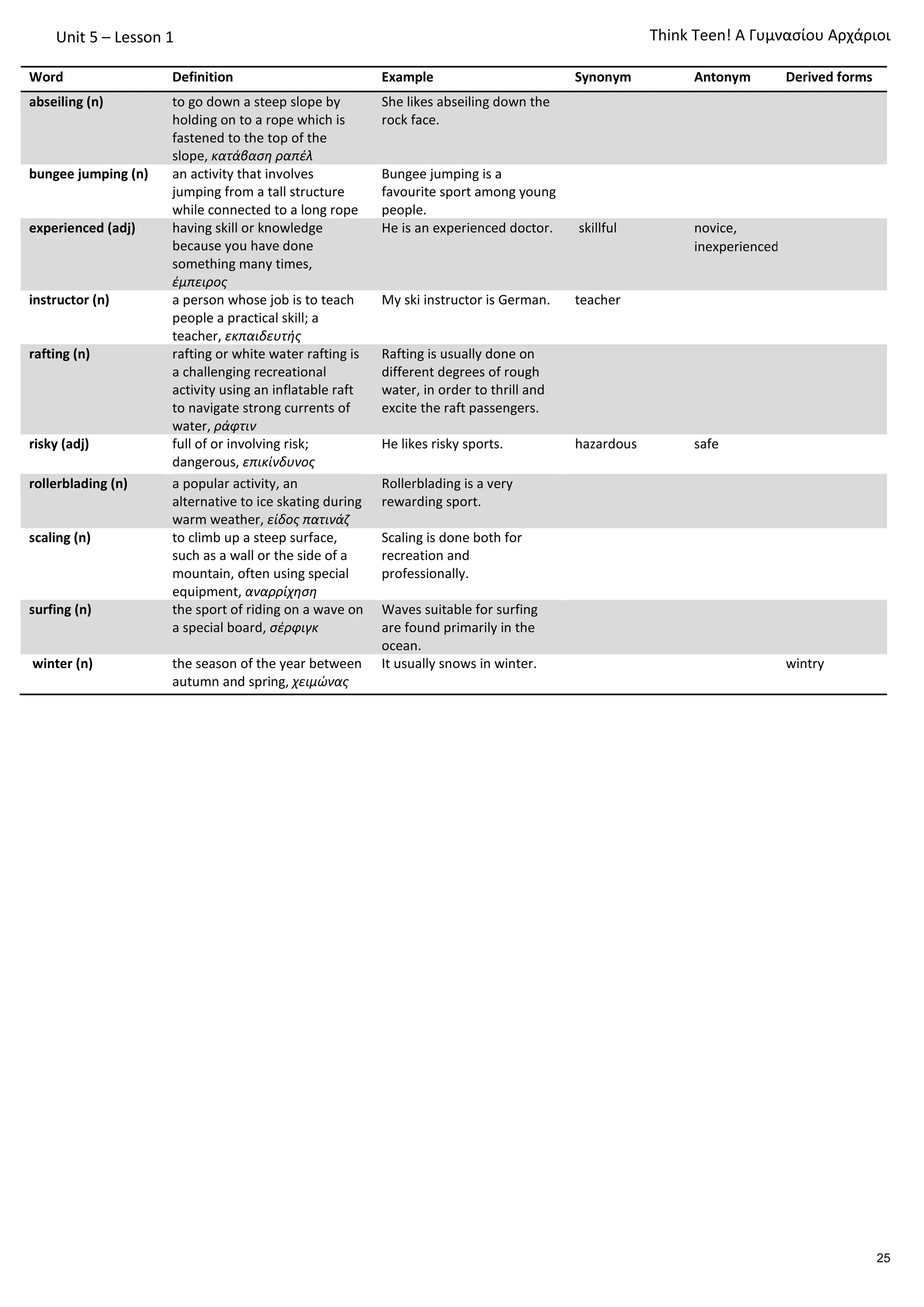 Unit 5 – Lesson 1
Word Definition Example Synonym Antonym Derived forms
abseiling (n) to go down a steep slope by
holding on to a rope which is
fastened to the top of the
slope, κατάβαση ραπέλ
She likes abseiling down the
rock face.
bungee jumping (n) an activity that involves
jumping from a tall structure
while connected to a long rope
Bungee jumping is a
favourite sport among young
people.
experienced (adj) having skill or knowledge
because you have done
something many times,
έμπειρος
He is an experienced doctor. skillful novice,
inexperienced
instructor (n) a person whose job is to teach
people a practical skill; a
teacher, εκπαιδευτής
My ski instructor is German. teacher
rafting (n) rafting or white water rafting is
a challenging recreational
activity using an inflatable raft
to navigate strong currents of
water, ράφτιν
Rafting is usually done on
different degrees of rough
water, in order to thrill and
excite the raft passengers.
risky (adj) full of or involving risk;
dangerous, επικίνδυνος
He likes risky sports. hazardous safe
rollerblading (n) a popular activity, an
alternative to ice skating during
warm weather, είδος πατινάζ
Rollerblading is a very
rewarding sport.
scaling (n) to climb up a steep surface,
such as a wall or the side of a
mountain, often using special
equipment, αναρρίχηση
Scaling is done both for
recreation and
professionally.
surfing (n) the sport of riding on a wave on
a special board, σέρφιγκ
Waves suitable for surfing
are found primarily in the
ocean.
winter (n) the season of the year between
autumn and spring, χειμώνας
It usually snows in winter. wintry
Τhink Teen! A Γυμνασίου Αρχάριοι
25
 
