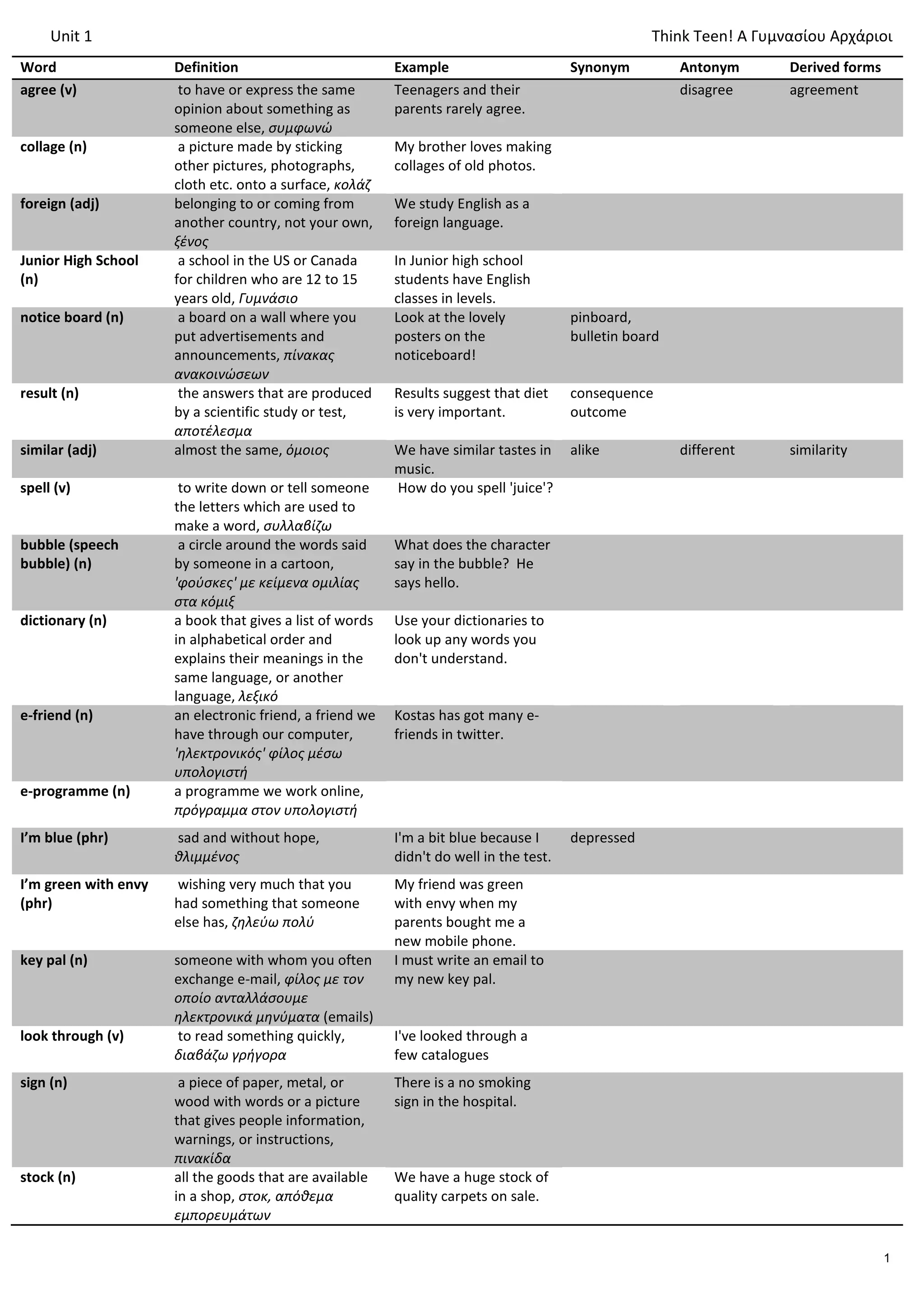 Word Definition Example Synonym Antonym Derived forms
agree (v) to have or express the same
opinion about something as
someone else, συμφωνώ
Teenagers and their
parents rarely agree.
disagree agreement
collage (n) a picture made by sticking
other pictures, photographs,
cloth etc. onto a surface, κολάζ
My brother loves making
collages of old photos.
foreign (adj) belonging to or coming from
another country, not your own,
ξένος
We study English as a
foreign language.
Junior High School
(n)
a school in the US or Canada
for children who are 12 to 15
years old, Γυμνάσιο
In Junior high school
students have English
classes in levels.
notice board (n) a board on a wall where you
put advertisements and
announcements, πίνακας
ανακοινώσεων
Look at the lovely
posters on the
noticeboard!
pinboard,
bulletin board
result (n) the answers that are produced
by a scientific study or test,
αποτέλεσμα
Results suggest that diet
is very important.
consequence
outcome
similar (adj) almost the same, όμοιος We have similar tastes in
music.
alike different similarity
spell (v) to write down or tell someone
the letters which are used to
make a word, συλλαβίζω
How do you spell 'juice'?
bubble (speech
bubble) (n)
a circle around the words said
by someone in a cartoon,
'φούσκες' με κείμενα ομιλίας
στα κόμιξ
What does the character
say in the bubble? He
says hello.
dictionary (n) a book that gives a list of words
in alphabetical order and
explains their meanings in the
same language, or another
language, λεξικό
Use your dictionaries to
look up any words you
don't understand.
e-friend (n) an electronic friend, a friend we
have through our computer,
'ηλεκτρονικός' φίλος μέσω
υπολογιστή
Kostas has got many e-
friends in twitter.
e-programme (n) a programme we work online,
πρόγραμμα στον υπολογιστή
I’m blue (phr) sad and without hope,
θλιμμένος
I'm a bit blue because I
didn't do well in the test.
depressed
I’m green with envy
(phr)
wishing very much that you
had something that someone
else has, ζηλεύω πολύ
My friend was green
with envy when my
parents bought me a
new mobile phone.
key pal (n) someone with whom you often
exchange e-mail, φίλος με τον
οποίο ανταλλάσουμε
ηλεκτρονικά μηνύματα (emails)
I must write an email to
my new key pal.
look through (v) to read something quickly,
διαβάζω γρήγορα
I've looked through a
few catalogues
sign (n) a piece of paper, metal, or
wood with words or a picture
that gives people information,
warnings, or instructions,
πινακίδα
There is a no smoking
sign in the hospital.
stock (n) all the goods that are available
in a shop, στοκ, απόθεμα
εμπορευμάτων
We have a huge stock of
quality carpets on sale.
Unit 1 Τhink Teen! A Γυμνασίου Αρχάριοι
1
 