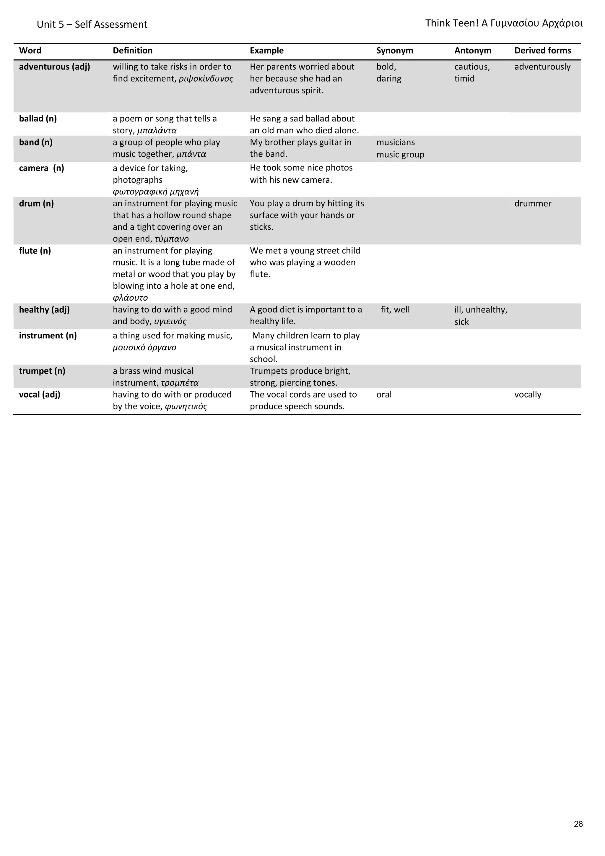 Unit 5 – Self Assessment
Word Definition Example Synonym Antonym Derived forms
adventurous (adj) willing to take risks in order to
find excitement, ριψοκίνδυνος
Her parents worried about
her because she had an
adventurous spirit.
bold,
daring
cautious,
timid
adventurously
ballad (n) a poem or song that tells a
story, μπαλάντα
He sang a sad ballad about
an old man who died alone.
band (n) a group of people who play
music together, μπάντα
My brother plays guitar in
the band.
musicians
music group
camera (n) a device for taking,
photographs
φωτογραφική μηχανή
He took some nice photos
with his new camera.
drum (n) an instrument for playing music
that has a hollow round shape
and a tight covering over an
open end, τύμπανο
You play a drum by hitting its
surface with your hands or
sticks.
drummer
flute (n) an instrument for playing
music. It is a long tube made of
metal or wood that you play by
blowing into a hole at one end,
φλάουτο
We met a young street child
who was playing a wooden
flute.
healthy (adj) having to do with a good mind
and body, υγιεινός
A good diet is important to a
healthy life.
fit, well ill, unhealthy,
sick
instrument (n) a thing used for making music,
μουσικό όργανο
Many children learn to play
a musical instrument in
school.
trumpet (n) a brass wind musical
instrument, τρομπέτα
Trumpets produce bright,
strong, piercing tones.
vocal (adj) having to do with or produced
by the voice, φωνητικός
The vocal cords are used to
produce speech sounds.
oral vocally
Τhink Teen! A Γυμνασίου Αρχάριοι
28
 