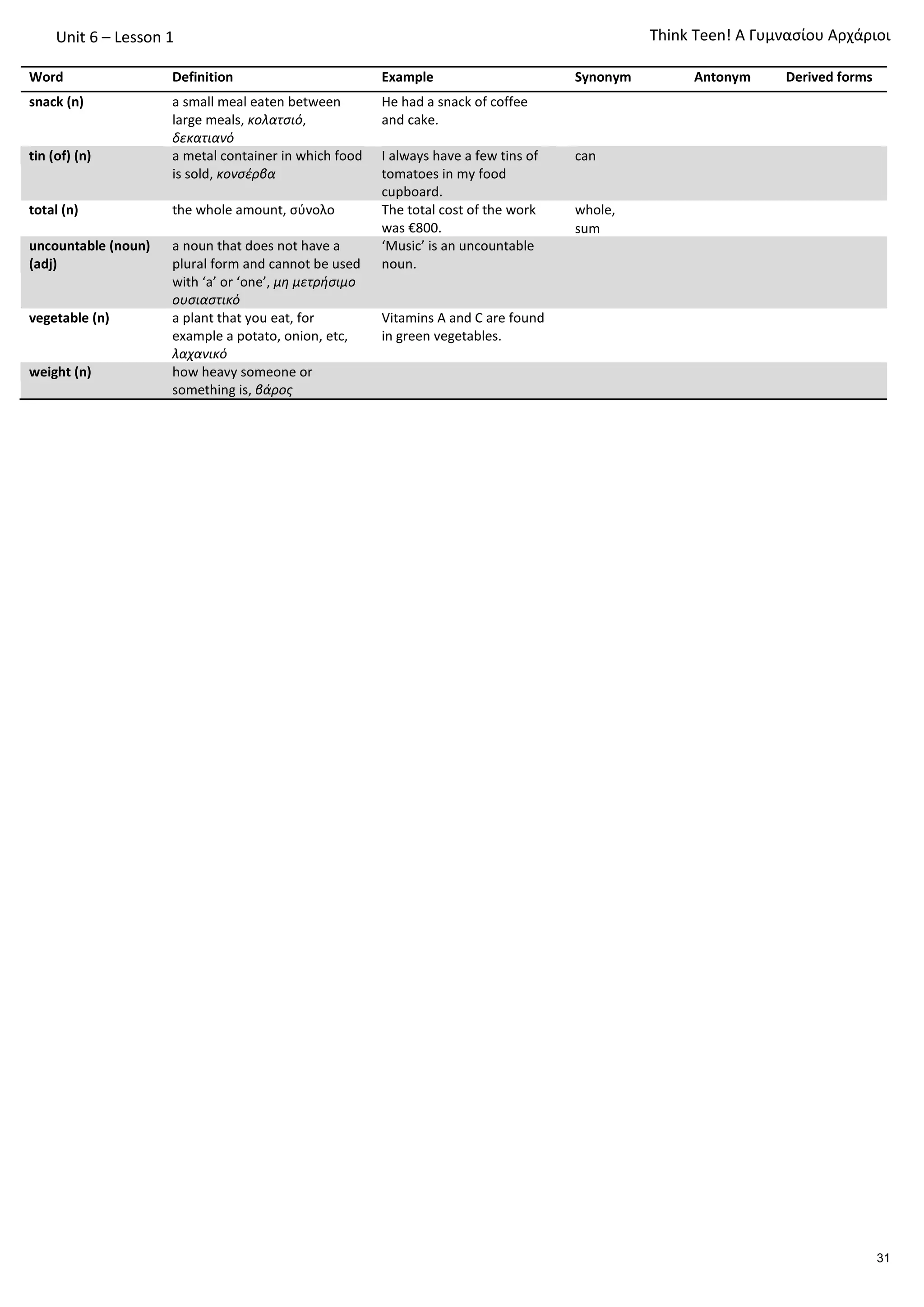 Unit 6 – Lesson 1
Word Definition Example Synonym Antonym Derived forms
snack (n) a small meal eaten between
large meals, κολατσιό,
δεκατιανό
He had a snack of coffee
and cake.
tin (of) (n) a metal container in which food
is sold, κονσέρβα
I always have a few tins of
tomatoes in my food
cupboard.
can
total (n) the whole amount, σύνολο The total cost of the work
was €800.
whole,
sum
uncountable (noun)
(adj)
a noun that does not have a
plural form and cannot be used
with ‘a’ or ‘one’, μη μετρήσιμο
ουσιαστικό
‘Music’ is an uncountable
noun.
vegetable (n) a plant that you eat, for
example a potato, onion, etc,
λαχανικό
Vitamins A and C are found
in green vegetables.
weight (n) how heavy someone or
something is, βάρος
Τhink Teen! A Γυμνασίου Αρχάριοι
31
There is a weight allowance
of 20 kg on most flights.
 