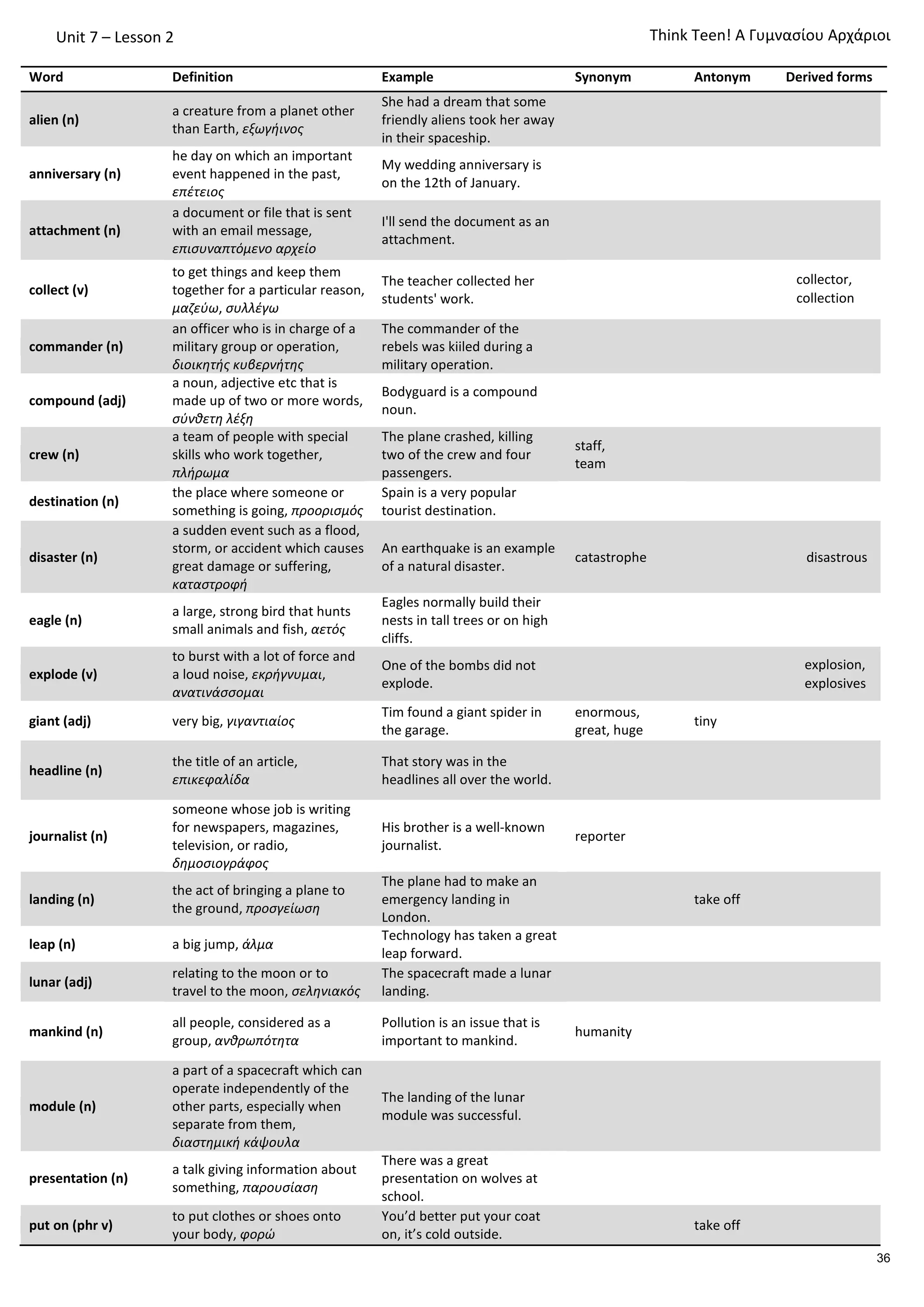 Unit 7 – Lesson 2
Word Definition Example Synonym Antonym Derived forms
alien (n)
a creature from a planet other
than Earth, εξωγήινος
She had a dream that some
friendly aliens took her away
in their spaceship.
anniversary (n)
he day on which an important
event happened in the past,
επέτειος
My wedding anniversary is
on the 12th of January.
attachment (n)
a document or file that is sent
with an email message,
επισυναπτόμενο αρχείο
I'll send the document as an
attachment.
collect (v)
to get things and keep them
together for a particular reason,
μαζεύω, συλλέγω
The teacher collected her
students' work.
collector,
collection
commander (n)
an officer who is in charge of a
military group or operation,
διοικητής κυβερνήτης
The commander of the
rebels was kiiled during a
military operation.
compound (adj)
a noun, adjective etc that is
made up of two or more words,
σύνθετη λέξη
Bodyguard is a compound
noun.
crew (n)
a team of people with special
skills who work together,
πλήρωμα
The plane crashed, killing
two of the crew and four
passengers.
staff,
team
destination (n)
the place where someone or
something is going, προορισμός
Spain is a very popular
tourist destination.
disaster (n)
a sudden event such as a flood,
storm, or accident which causes
great damage or suffering,
καταστροφή
An earthquake is an example
of a natural disaster.
catastrophe disastrous
eagle (n)
a large, strong bird that hunts
small animals and fish, αετός
Eagles normally build their
nests in tall trees or on high
cliffs.
explode (v)
to burst with a lot of force and
a loud noise, εκρήγνυμαι,
ανατινάσσομαι
One of the bombs did not
explode.
explosion,
explosives
giant (adj) very big, γιγαντιαίος
Tim found a giant spider in
the garage.
enormous,
great, huge
tiny
headline (n)
the title of an article,
επικεφαλίδα
That story was in the
headlines all over the world.
journalist (n)
someone whose job is writing
for newspapers, magazines,
television, or radio,
δημοσιογράφος
His brother is a well-known
journalist.
reporter
landing (n)
the act of bringing a plane to
the ground, προσγείωση
The plane had to make an
emergency landing in
London.
take off
leap (n) a big jump, άλμα
Technology has taken a great
leap forward.
lunar (adj)
relating to the moon or to
travel to the moon, σεληνιακός
The spacecraft made a lunar
landing.
mankind (n)
all people, considered as a
group, ανθρωπότητα
Pollution is an issue that is
important to mankind.
humanity
module (n)
a part of a spacecraft which can
operate independently of the
other parts, especially when
separate from them,
διαστημική κάψουλα
The landing of the lunar
module was successful.
presentation (n)
a talk giving information about
something, παρουσίαση
There was a great
presentation on wolves at
school.
put on (phr v)
to put clothes or shoes onto
your body, φορώ
You’d better put your coat
on, it’s cold outside.
take off
Τhink Teen! A Γυμνασίου Αρχάριοι
36
 