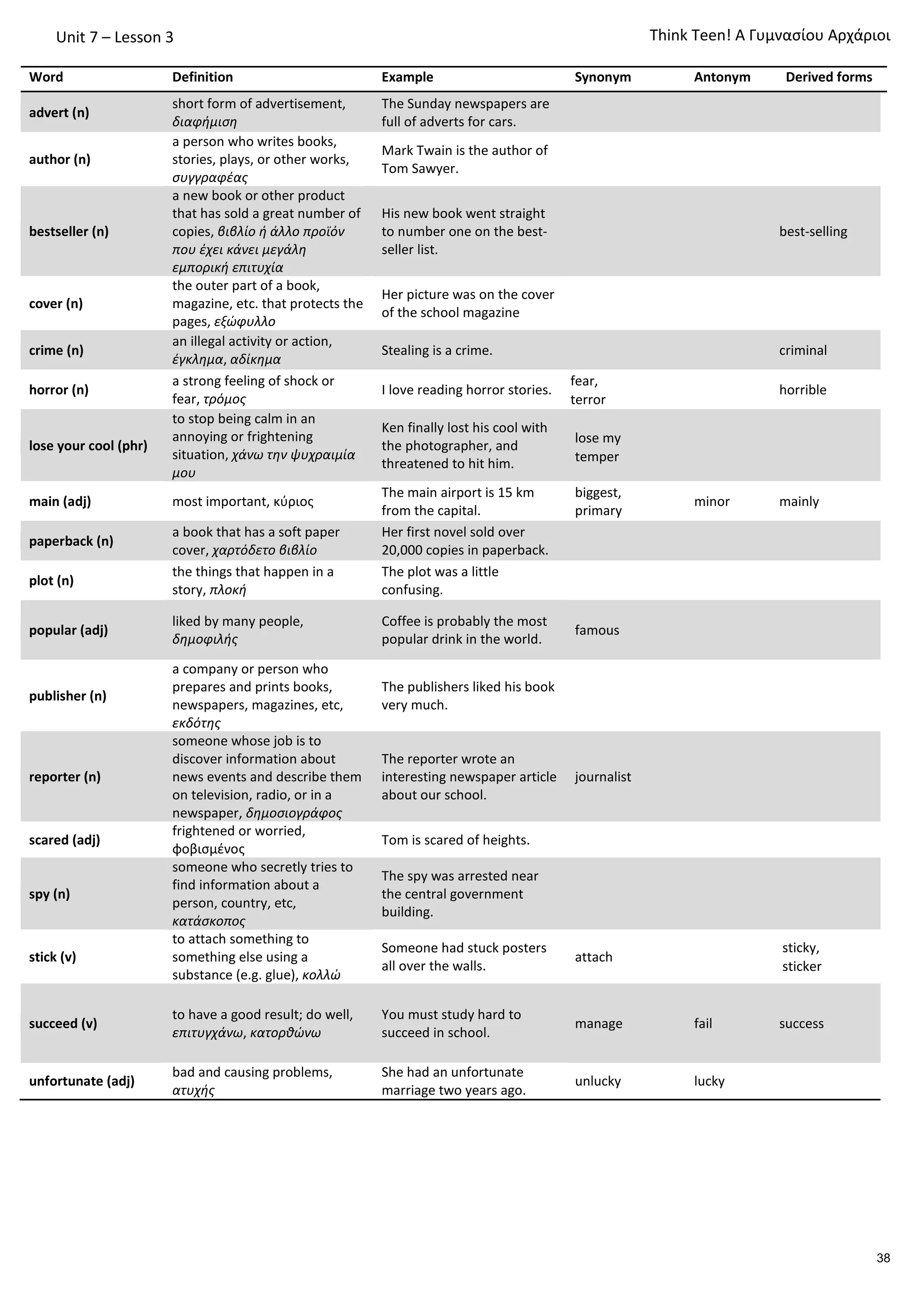Unit 7 – Lesson 3
Word Definition Example Synonym Antonym Derived forms
advert (n)
short form of advertisement,
διαφήμιση
The Sunday newspapers are
full of adverts for cars.
author (n)
a person who writes books,
stories, plays, or other works,
συγγραφέας
Mark Twain is the author of
Tom Sawyer.
bestseller (n)
a new book or other product
that has sold a great number of
copies, βιβλίο ή άλλο προϊόν
που έχει κάνει μεγάλη
εμπορική επιτυχία
His new book went straight
to number one on the best-
seller list.
best-selling
cover (n)
the outer part of a book,
magazine, etc. that protects the
pages, εξώφυλλο
Her picture was on the cover
of the school magazine
crime (n)
an illegal activity or action,
έγκλημα, αδίκημα
Stealing is a crime. criminal
horror (n)
a strong feeling of shock or
fear, τρόμος
I love reading horror stories.
fear,
terror
horrible
lose your cool (phr)
to stop being calm in an
annoying or frightening
situation, χάνω την ψυχραιμία
μου
Ken finally lost his cool with
the photographer, and
threatened to hit him.
lose my
temper
main (adj) most important, κύριος
The main airport is 15 km
from the capital.
biggest,
primary
minor mainly
paperback (n)
a book that has a soft paper
cover, χαρτόδετο βιβλίο
Her first novel sold over
20,000 copies in paperback.
plot (n)
the things that happen in a
story, πλοκή
The plot was a little
confusing.
popular (adj)
liked by many people,
δημοφιλής
Coffee is probably the most
popular drink in the world.
famous
publisher (n)
a company or person who
prepares and prints books,
newspapers, magazines, etc,
εκδότης
The publishers liked his book
very much.
reporter (n)
someone whose job is to
discover information about
news events and describe them
on television, radio, or in a
newspaper, δημοσιογράφος
The reporter wrote an
interesting newspaper article
about our school.
journalist
scared (adj)
frightened or worried,
φοβισμένος
Tom is scared of heights.
spy (n)
someone who secretly tries to
find information about a
person, country, etc,
κατάσκοπος
The spy was arrested near
the central government
building.
stick (v)
to attach something to
something else using a
substance (e.g. glue), κολλώ
Someone had stuck posters
all over the walls.
attach
sticky,
sticker
succeed (v)
to have a good result; do well,
επιτυγχάνω, κατορθώνω
You must study hard to
succeed in school.
manage fail success
unfortunate (adj)
bad and causing problems,
ατυχής
She had an unfortunate
marriage two years ago.
unlucky lucky
Τhink Teen! A Γυμνασίου Αρχάριοι
38
 