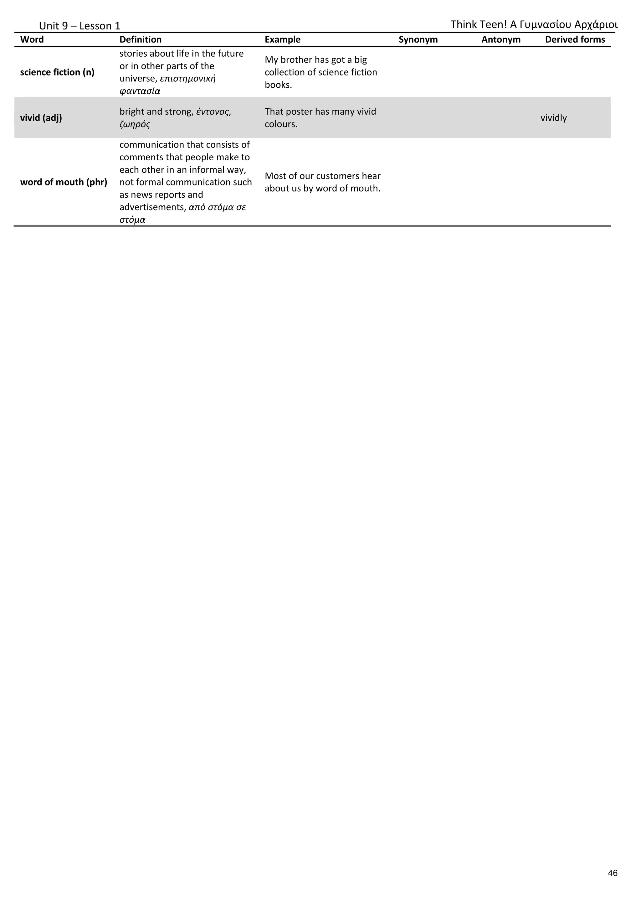 Unit 9 – Lesson 1
science fiction (n)
stories about life in the future
or in other parts of the
universe, επιστημονική
φαντασία
My brother has got a big
collection of science fiction
books.
vivid (adj)
bright and strong, έντονος,
ζωηρός
That poster has many vivid
colours.
vividly
word of mouth (phr)
communication that consists of
comments that people make to
each other in an informal way,
not formal communication such
as news reports and
advertisements, από στόμα σε
στόμα
Most of our customers hear
about us by word of mouth.
Τhink Teen! A Γυμνασίου Αρχάριοι
Word Definition Example Synonym Antonym Derived forms
46
 