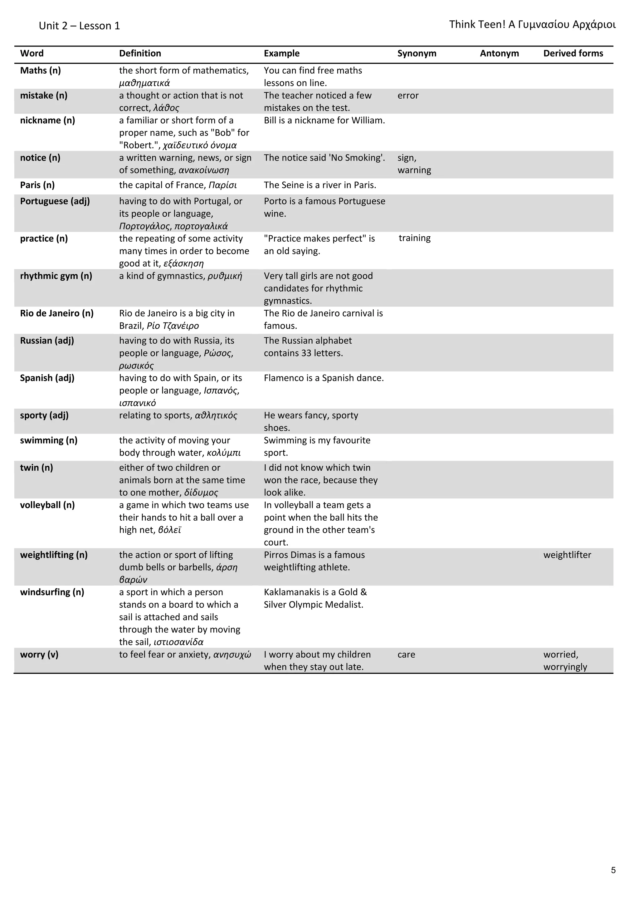 Unit 2 – Lesson 1
Word Definition Example Synonym Antonym Derived forms
Maths (n) the short form of mathematics,
μαθηματικά
You can find free maths
lessons on line.
mistake (n) a thought or action that is not
correct, λάθος
The teacher noticed a few
mistakes on the test.
error
nickname (n) a familiar or short form of a
proper name, such as "Bob" for
"Robert.", χαϊδευτικό όνομα
Bill is a nickname for William.
notice (n) a written warning, news, or sign
of something, ανακοίνωση
The notice said 'No Smoking'. sign,
warning
Paris (n) the capital of France, Παρίσι The Seine is a river in Paris.
Portuguese (adj) having to do with Portugal, or
its people or language,
Πορτογάλος, πορτογαλικά
Porto is a famous Portuguese
wine.
practice (n) the repeating of some activity
many times in order to become
good at it, εξάσκηση
"Practice makes perfect" is
an old saying.
training
rhythmic gym (n) a kind of gymnastics, ρυθμική Very tall girls are not good
candidates for rhythmic
gymnastics.
Rio de Janeiro (n) Rio de Janeiro is a big city in
Brazil, Ρίο Τζανέιρο
The Rio de Janeiro carnival is
famous.
Russian (adj) having to do with Russia, its
people or language, Ρώσος,
ρωσικός
The Russian alphabet
contains 33 letters.
Spanish (adj) having to do with Spain, or its
people or language, Ισπανός,
ισπανικό
Flamenco is a Spanish dance.
sporty (adj) relating to sports, αθλητικός He wears fancy, sporty
shoes.
swimming (n) the activity of moving your
body through water, κολύμπι
Swimming is my favourite
sport.
twin (n) either of two children or
animals born at the same time
to one mother, δίδυμος
I did not know which twin
won the race, because they
look alike.
volleyball (n) a game in which two teams use
their hands to hit a ball over a
high net, βόλεϊ
In volleyball a team gets a
point when the ball hits the
ground in the other team's
court.
weightlifting (n) the action or sport of lifting
dumb bells or barbells, άρση
βαρών
Pirros Dimas is a famous
weightlifting athlete.
weightlifter
windsurfing (n) a sport in which a person
stands on a board to which a
sail is attached and sails
through the water by moving
the sail, ιστιοσανίδα
Kaklamanakis is a Gold &
Silver Olympic Medalist.
worry (v) to feel fear or anxiety, ανησυχώ I worry about my children
when they stay out late.
care worried,
worryingly
Τhink Teen! A Γυμνασίου Αρχάριοι
5
 