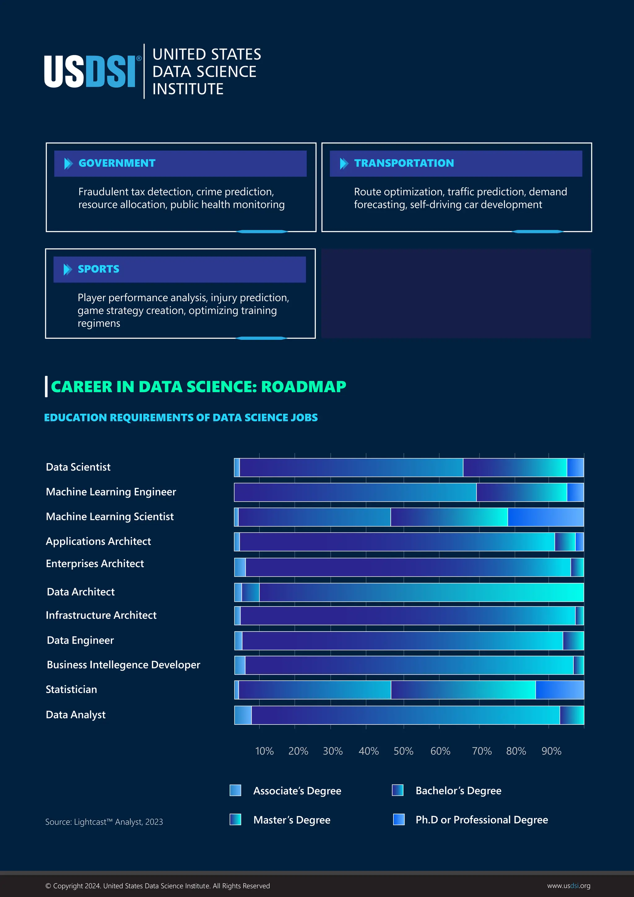 GOVERNMENT TRANSPORTATION
SPORTS
Fraudulent tax detection, crime prediction,
resource allocation, public health monitoring
Route optimization, trafﬁc prediction, demand
forecasting, self-driving car development
Player performance analysis, injury prediction,
game strategy creation, optimizing training
regimens
CAREER IN DATA SCIENCE: ROADMAP
EDUCATION REQUIREMENTS OF DATA SCIENCE JOBS
10% 20% 30% 40% 50% 60% 70% 80% 90%
Data Scientist
Associate’s Degree
Machine Learning Engineer
Machine Learning Scientist
Applications Architect
Enterprises Architect
Data Architect
Infrastructure Architect
Data Engineer
Business Intellegence Developer
Statistician
Data Analyst
Bachelor’s Degree
Master’s Degree Ph.D or Professional Degree
Source: Lightcast™ Analyst, 2023
© Copyright 2024. United States Data Science Inﬆitute. All Rights Reserved www.usdsi.org
 