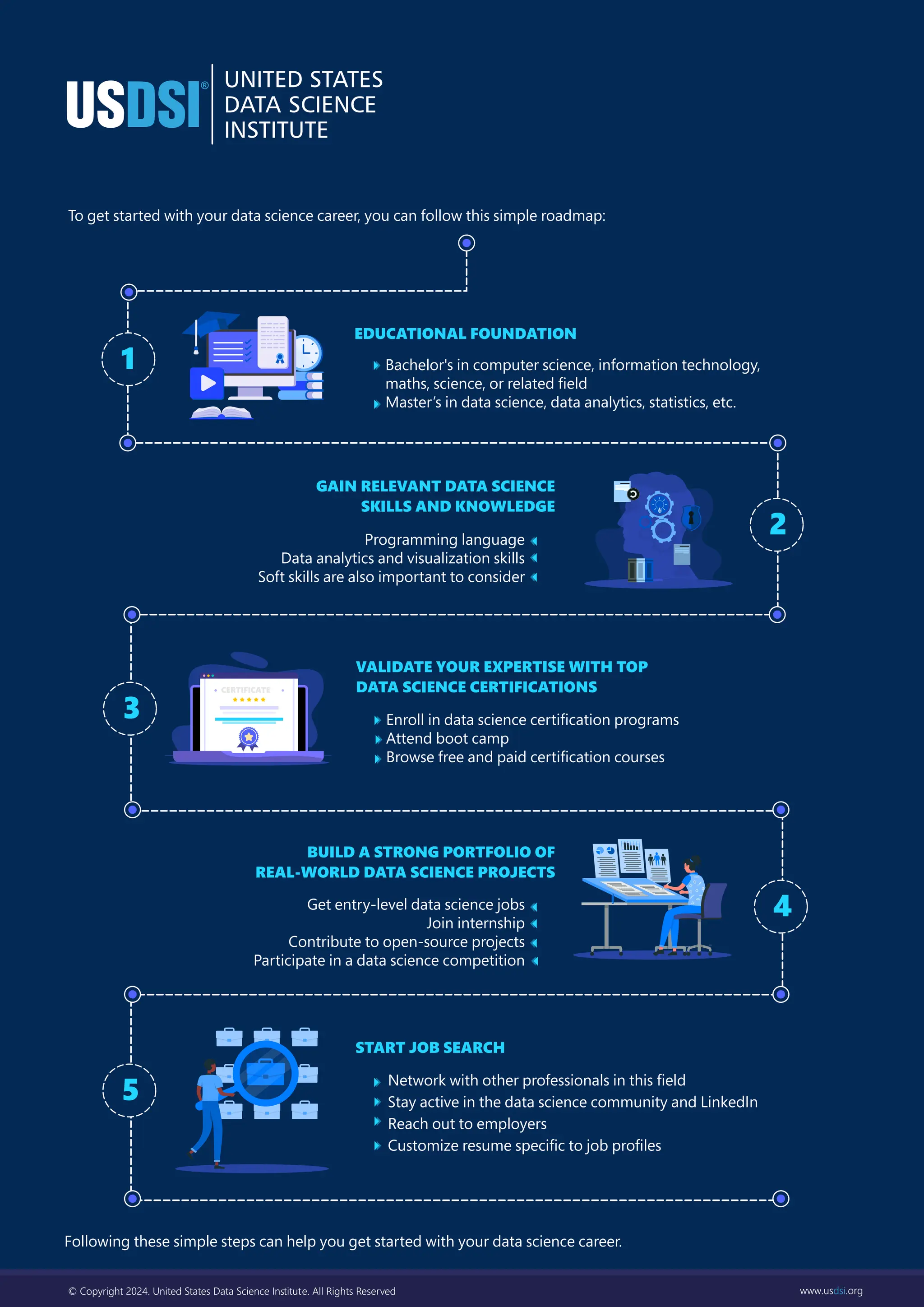 © Copyright 2024. United States Data Science Inﬆitute. All Rights Reserved www.usdsi.org
To get started with your data science career, you can follow this simple roadmap:
EDUCATIONAL FOUNDATION
Bachelor's in computer science, information technology,
maths, science, or related ﬁeld
Master’s in data science, data analytics, statistics, etc.
VALIDATE YOUR EXPERTISE WITH TOP
DATA SCIENCE CERTIFICATIONS
Enroll in data science certiﬁcation programs
Attend boot camp
Browse free and paid certiﬁcation courses
START JOB SEARCH
Network with other professionals in this ﬁeld
Stay active in the data science community and LinkedIn
Reach out to employers
Customize resume speciﬁc to job proﬁles
GAIN RELEVANT DATA SCIENCE
SKILLS AND KNOWLEDGE
BUILD A STRONG PORTFOLIO OF
REAL-WORLD DATA SCIENCE PROJECTS
Get entry-level data science jobs
Join internship
Contribute to open-source projects
Participate in a data science competition
1
2
3
4
5
Following these simple steps can help you get started with your data science career.
CERTIFICATE
Programming language
Data analytics and visualization skills
Soft skills are also important to consider
 