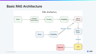 7 | © Copyright 8/16/23 Zilliz
7 | © Copyright 8/16/23 Zilliz
Basic RAG Architecture
 