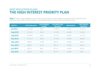 DEBT REDUCTION PLANS
THE HIGH INTEREST PRIORITY PLAN
Step 1: Thanks to Judy’s budgeting success, she has an extra $200 per month (in addition to the $38 minimum repayment) to put
towards her store Credit Card. As can be seen in the table below, within 8 months, Judy has eliminated this debt.


                                                   22% INTEREST          ACCUMULATED                                END MONTH
  MONTH                    START BALANCE                                                          REPAYMENT
                                                      ADDED                BALANCE                                   BALANCE
  Jul 2012                     $1,756.00            $32.19                  $1,788.19             $238.00           $1,550.19

  Aug 2012                     $1,550.19            $28.42                  $1,578.61             $238.00           $1,340.61

  Sep 2012                     $1,340.61            $24.58                  $1,365.19             $238.00           $1,127.19

  Oct 2012                     $1,127.19            $20.67                  $1,147.86             $238.00           $909.86

  Nov 2012                     $909.86              $16.68                  $926.54               $238.00           $688.54

  Dec 2012                     $688.54              $12.62                  $701.16               $238.00           $463.16

  Jan 2013                     $463.16              $8.49                   $471.65               $238.00           $233.65

  Feb 2013                     $233.65              $4.28                   $237.94               $238.00           -$0.06




© Copyright creditworld 2012                                                                                                    16
 