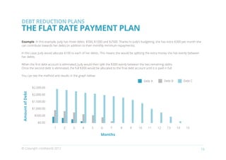 DEBT REDUCTION PLANS
THE FLAT RATE PAYMENT PLAN
Example: In this example, Judy has three debts: $500, $1000 and $2500. Thanks to Judy’s budgeting, she has extra $300 per month she
can contribute towards her debts (in addition to their monthly minimum repayments).

In this case, Judy would allocate $100 to each of her debts. This means she would be splitting the extra money she has evenly between
her debts.

When the first debt account is eliminated, Judy would then split the $300 evenly between the two remaining debts.
Once the second debt is eliminated, the full $300 would be allocated to the final debt account until it is paid in full.

You can see the method and results in the graph below:
                                                                                                 Debt A          Debt B         Debt C

                 $2,500.00
Amount of Debt




                 $2,000.00

                 $1,500.00

                 $1,000.00

                  $500.00

                    $0.00
                             1   2      3       4      5       6      7       8       9     10      11     12      13      14    15

                                                              Months


© Copyright creditworld 2012                                                                                                             19
 