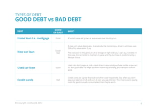 TYPES OF DEBT
GOOD DEBT vs BAD DEBT
                                GOOD
  DEBT                                   WHY?
                               OR BAD?

  Home loan i.e. mortgage       Good     A home’s value will grow (i.e. appreciate) over the long run.



                                         A new car’s value depreciates dramatically the moment you drive it, and loses over
                                         50% of its value within 5 yrs.
                                Good/
  New car loan                   Bad     The exclusion to this general rule is vintage or high end luxury cars e.g. Corvette. In
                                         this case, the car tends to maintain its value and the purchase is predominantly a
                                         lifestyle choice.



                                         Used cars don’t experi.e..nce a rapid drop in value post-purchase (unlike a new car).
  Used car loan                 Good     It’s also good debt if it helps you earn income by providing you transport to/from
                                         work.



                                         Credit cards are a great financial tool when used responsibly. But when you don’t
  Credit cards                   Bad     pay your balance in full and carry it over, you pay interest. This means you’re paying
                                         more for goods (usually consumables) than they’re worth.




© Copyright creditworld 2012                                                                                                       4
 