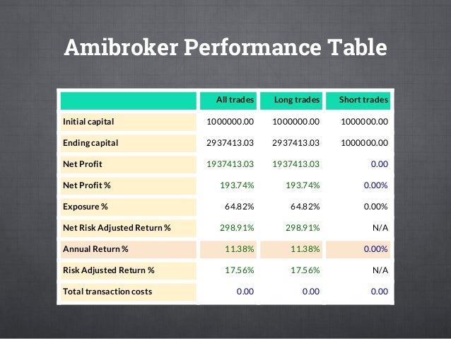 Quantitative trading systems amibroker