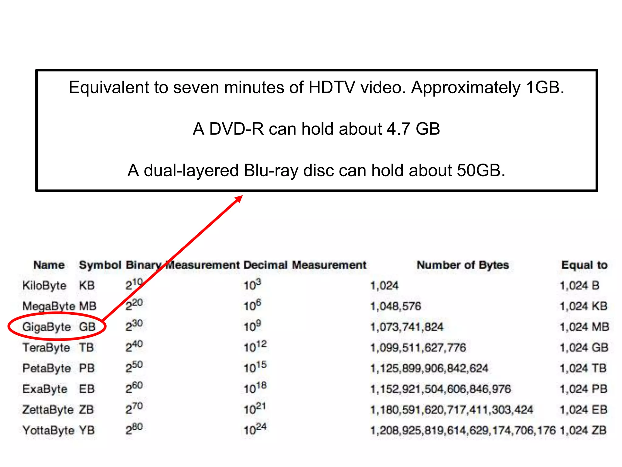 Equivalent to seven minutes of HDTV video. Approximately 1GB.
A DVD-R can hold about 4.7 GB
A dual-layered Blu-ray disc can hold about 50GB.
 