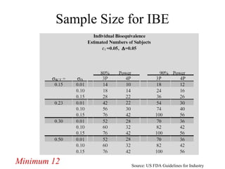 Sample Size for IBE




Minimum 12           Source: US FDA Guidelines for Industry
 