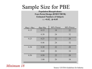 Sample Size for PBE




Minimum 18          Source: US FDA Guidelines for Industry
 