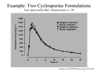 Example: Two Cyclosporine Formulations
       Test: open circles; Ref.: closed circles; n = 20




                                        Canafax et al.(1999) Pharmacology 59:78–88
 