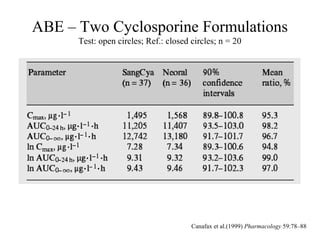 ABE – Two Cyclosporine Formulations
      Test: open circles; Ref.: closed circles; n = 20




                                       Canafax et al.(1999) Pharmacology 59:78–88
 