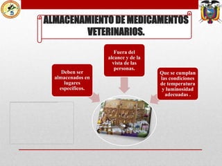ALMACENAMIENTO DE MEDICAMENTOS
VETERINARIOS.

Deben ser
almacenados en
lugares
específicos.

Fuera del
alcance y de la
vista de las
personas.

.

Que se cumplan
las condiciones
de temperatura
y luminosidad
adecuadas .

 