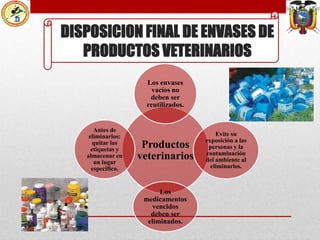 DISPOSICION FINAL DE ENVASES DE
PRODUCTOS VETERINARIOS
Los envases
vacíos no
deben ser
reutilizados.

Antes de
eliminarlos:
quitar las
etiquetas y
almacenar en
un lugar
especifico.

Productos
veterinarios
Los
medicamentos
vencidos
deben ser
eliminados.

Evite su
exposición a las
personas y la
contaminación
del ambiente al
eliminarlos.

 