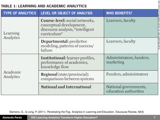 Abelardo Pardo Will Learning Analytics Transform Higher Education? 7
http://www.learninganalytics.net/?p=131(lastvisitedSep2013)
Siemens, G., & Long, P. (2011). Penetrating the Fog: Analytics in Learning and Education. Educause Review, 48(5)
 