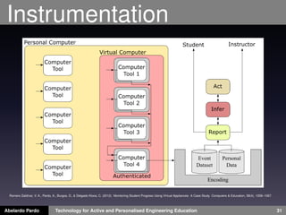 Instrumentation
Abelardo Pardo Technology for Active and Personalised Engineering Education 31
Romero Zaldívar, V. A., Pardo, A., Burgos, D., & Delgado Kloos, C. (2012). Monitoring Student Progress Using Virtual Appliances: A Case Study. Computers & Education, 58(4), 1058–1067.
 