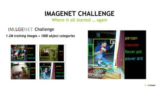 14
IMAGENET CHALLENGE
Where it all started … again
bird
frog
person
hammer
flower pot
power drill
person
car
helmet
motorcycle
person
dog
chair
1.2M training images • 1000 object categories
Challenge
 
