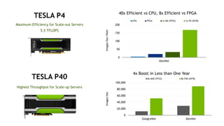 20
40x Efficient vs CPU, 8x Efficient vs FPGA
0
50
100
150
200
AlexNet
CPU FPGA 1x M4 (FP32) 1x P4 (INT8)
Images/Sec/Watt
Maximum Efficiency for Scale-out Servers
TESLA P4
5.5 TFLOPS
0
20,000
40,000
60,000
80,000
100,000
GoogLeNet AlexNet
8x M40 (FP32) 8x P40 (INT8)TESLA P40
Highest Throughput for Scale-up Servers
Images/Sec
4x Boost in Less than One Year
 
