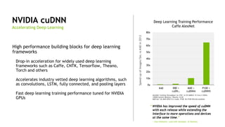 26
NVIDIA cuDNN
Accelerating Deep Learning
High performance building blocks for deep learning
frameworks
Drop-in acceleration for widely used deep learning
frameworks such as Caffe, CNTK, Tensorflow, Theano,
Torch and others
Accelerates industry vetted deep learning algorithms, such
as convolutions, LSTM, fully connected, and pooling layers
Fast deep learning training performance tuned for NVIDIA
GPUs
Deep Learning Training Performance
Caffe AlexNet
Speed-upofImages/SecvsK40in2013
K40 K80 +
cuDN…
M40 +
cuDNN4
P100 +
cuDNN5
0x
10x
20x
30x
40x
50x
60x
70x
80x
“ NVIDIA has improved the speed of cuDNN
with each release while extending the
interface to more operations and devices
at the same time.”
— Evan Shelhamer, Lead Caffe Developer, UC Berkeley
AlexNet training throughput on CPU: 1x E5-2680v3 12 Core 2.5GHz.
128GB System Memory, Ubuntu 14.04
M40 bar: 8x M40 GPUs in a node, P100: 8x P100 NVLink-enabled
 