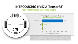 27
0 50 100 150 200 250 300
P40
P4
1x CPU (14 cores)
Inference Execution Time (ms)
11 ms
6 ms
User Experience: Instant Response
45x Faster with Pascal + TensorRT
Faster, more responsive AI-powered services such as voice recognition, speech translation
Efficient inference on images, video, & other data in hyperscale production data centers
INTRODUCING NVIDIA TensorRT
High Performance Inference Engine
260 ms
Training
Device
Datacenter
 