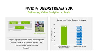 28
NVIDIA DEEPSTREAM SDK
Delivering Video Analytics at Scale
Inference
Preprocess
Hardware
Decode
“Boy playing soccer”
Simple, high performance API for analyzing video
Decode H.264, HEVC, MPEG-2, MPEG-4, VP9
CUDA-optimized resize and scale
TensorRT
0
20
40
60
80
100
1x Tesla P4 Server +
DeepStream SDK
13x E5-2650 v4 Servers
ConcurrentVideoStreams
Concurrent Video Streams Analyzed
 