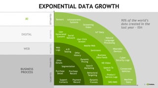 5
EXPONENTIAL DATA GROWTH
INCREASING DATA VARIETY
Search
Marketing
Behavioral
Targeting
Dynamic
Funnels
User
Generated
Content
Mobile Web
SMS/MMS
Sentiment
HD Video
Speech To
Text
Product/
Service Logs
Social
Network
Business
Data Feeds
User Click
Stream
Sensors Infotainment
Systems
Wearable
Devices
Cyber
Security Logs
Connected
Vehicles
Machine
Data
IoT Data
Dynamic
Pricing
Payment
Record
Purchase
Detail
Purchase
Record
Support
Contacts
Segmentation
Offer
Details
Web
Logs
Offer
History
A/B
Testing
BUSINESS
PROCESS
PETABYTESTERABYTESGIGABYTESEXABYTESZETTABYTES
Streaming
Video
Natural
Language
Processing
WEB
DIGITAL
AI
90% of the world’s
data created in the
last year - IBM
 