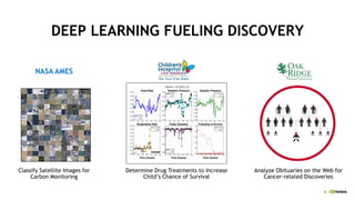 8
DEEP LEARNING FUELING DISCOVERY
Classify Satellite Images for
Carbon Monitoring
Analyze Obituaries on the Web for
Cancer-related Discoveries
Determine Drug Treatments to Increase
Child’s Chance of Survival
NASA AMES
 