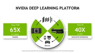 19
Device
NVIDIA DEEP LEARNING PLATFORM
TRAINING DATACENTER INFERENCING
Training: comparing to Kepler GPU in 2013 using Ca...