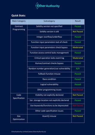 Random Lacks Abele Token – Smart Contract Security Audit Report by EtherAuthority | PDF