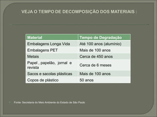 Material                                  Tempo de Degradação
              Embalagens Longa Vida                     Até 100 anos (alumínio)
              Embalagens PET                            Mais de 100 anos
              Metais                                    Cerca de 450 anos
              Papel , papelão, jornal e
                                                        Cerca de 6 meses
              revista
              Sacos e sacolas plásticas                 Mais de 100 anos
              Copos de plástico                         50 anos




   Fonte: Secretaria do Meio Ambiente do Estado de São Paulo
 