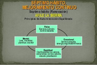 SSÉÉPPTTIIMMOO HHÁÁBBIITTOO,, 
MMEEJJOORRAAMMIIEENNTTOO CCOONNTTIINNUUOO 
SSééppttiimmoo hháábbiittoo ((RReennoovvaacciióónn)) 
AAFFIILLEE LLAA SSIIEERRRRAA 
PPrriinncciippiiooss ddee AAuuttoo--rreennoovvaacciióónn EEqquuiilliibbrraaddaa 
FFííssiiccaa 
EEjjeerrcciicciioo,,nnuuttrriicciióónn,, 
ccoonnttrrooll ddeeeessttrrééss 
EEmmoocciioonnaall 
SSeerrvviicciioo,,eemmppaattííaa,, 
ssiinneerrggííaa,, sseegguurriiddaaddiinnttrríínnsseeccaa 
EEssppiirriittuuaall 
CCllaarriiffiiccaacciióónnddee llooss vvaalloorreess,, 
ccoommpprroommiissoo ccoonn llooss vvaalloorreess,, 
eessttuuddiioo yymmeeddiittaacciióónn 
MMeennttaall 
LLeeeerr,, vviissuuaalliizzaarr,, 
ppllaanniiffiiccaarr,, eessccrriibbiirr 
