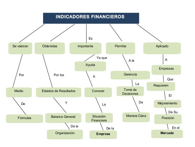Abel ferreira mapa conceptual_ indicadores_financieros