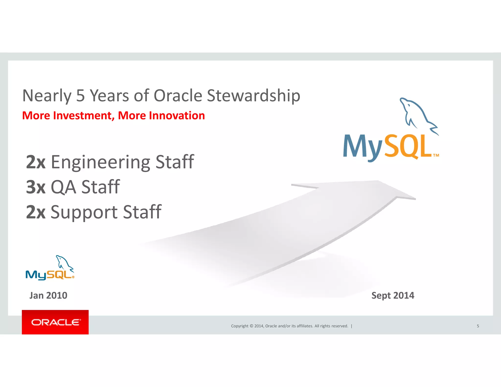 Nearly 5 Years of Oracle Stewardship 
More Investment, More Innovation 
2x Engineering Staff 
3x QA Staff 
Jan 2010 Sept 2014 
Copyright © 2014, Oracle and/or its affiliates. All rights reserved. | 
5 
2x Support Staff 
 