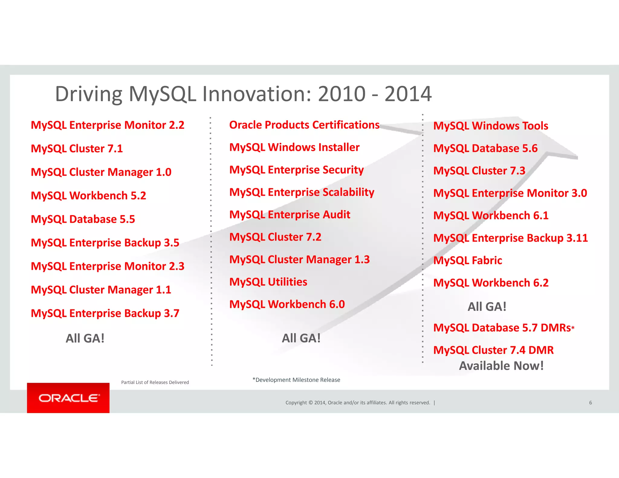 MySQL Enterprise Monitor 2.2 
MySQL Cluster 7.1 
MySQL Cluster Manager 1.0 
MySQL Workbench 5.2 
MySQL Database 5.5 
MySQL Enterprise Backup 3.5 
Oracle Products Certifications 
MySQL Windows Installer 
MySQL Enterprise Security 
MySQL Enterprise Scalability 
MySQL Enterprise Audit 
MySQL Cluster 7.2 
MySQL Windows Tools 
MySQL Database 5.6 
MySQL Cluster 7.3 
MySQL Enterprise Monitor 3.0 
MySQL Workbench 6.1 
MySQL Enterprise Backup 3.11 
Driving MySQL Innovation: 2010 - 2014 
Copyright © 2014, Oracle and/or its affiliates. All rights reserved. | 
MySQL Enterprise Monitor 2.3 
MySQL Cluster Manager 1.1 
MySQL Enterprise Backup 3.7 
All GA! 
MySQL Cluster Manager 1.3 
MySQL Utilities 
MySQL Workbench 6.0 
All GA! 
MySQL Fabric 
MySQL Workbench 6.2 
MySQL Database 5.7 DMRs* 
MySQL Cluster 7.4 DMR 
*Development Milestone Release 
All GA! 
Available Now! 
Partial List of Releases Delivered 
6 
 