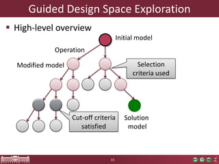 Model-driven framework for Guided Design Space Exploration presented at ...