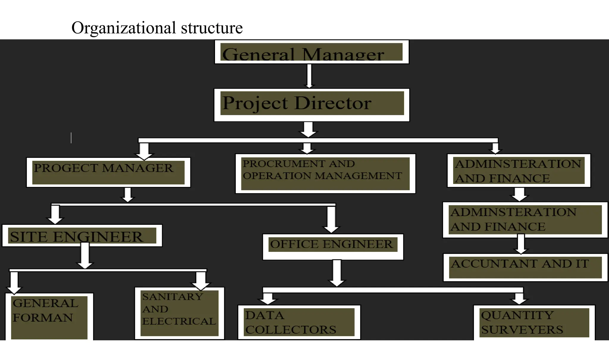 Organizational structure
 