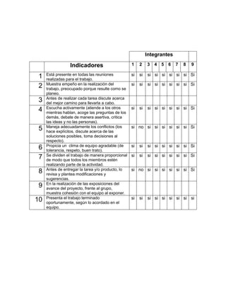 Integrantes

Indicadores

1
2
3
4
5
6
7
8
9
10

1

2

3

4

5

6

7

8

9

Está presente en todas las reuniones
realizadas para el trabajo.
Muestra empeño en la realización del
trabajo, preocupado porque resulte como se
planeo.
Antes de realizar cada tarea discute acerca
del mejor camino para llevarla a cabo.
Escucha activamente (atiende a los otros
mientras hablan, acoge las preguntas de los
demás, debate de manera asertiva, critica
las ideas y no las personas).
Maneja adecuadamente los conflictos (los
hace explícitos, discute acerca de las
soluciones posibles, toma decisiones al
respecto).
Propicia un clima de equipo agradable (de
tolerancia, respeto, buen trato).
Se dividen el trabajo de manera proporcional
de modo que todos los miembros estén
realizando parte de la actividad.
Antes de entregar la tarea y/o producto, lo
revisa y plantea modificaciones y
sugerencias.
En la realización de las exposiciones del
avance del proyecto, frente al grupo,
muestra cohesión con el equipo al exponer.
Presenta el trabajo terminado
oportunamente, según lo acordado en el
equipo.

si

si

si si si si si si Si

si

si

si si si si si si Si

si

si

si si si si si si Si

si no si si si si si si Si

si

si

si si si si si si Si

si

si

si si si si si si Si

si no si si si si si si Si

si

si

si si si si si si si

 