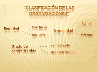 “Clasificación de las organizaciones” formal finalidad Con lucro Sin lucro formalidad informal centralizado Grado de centralización descentralizado 
