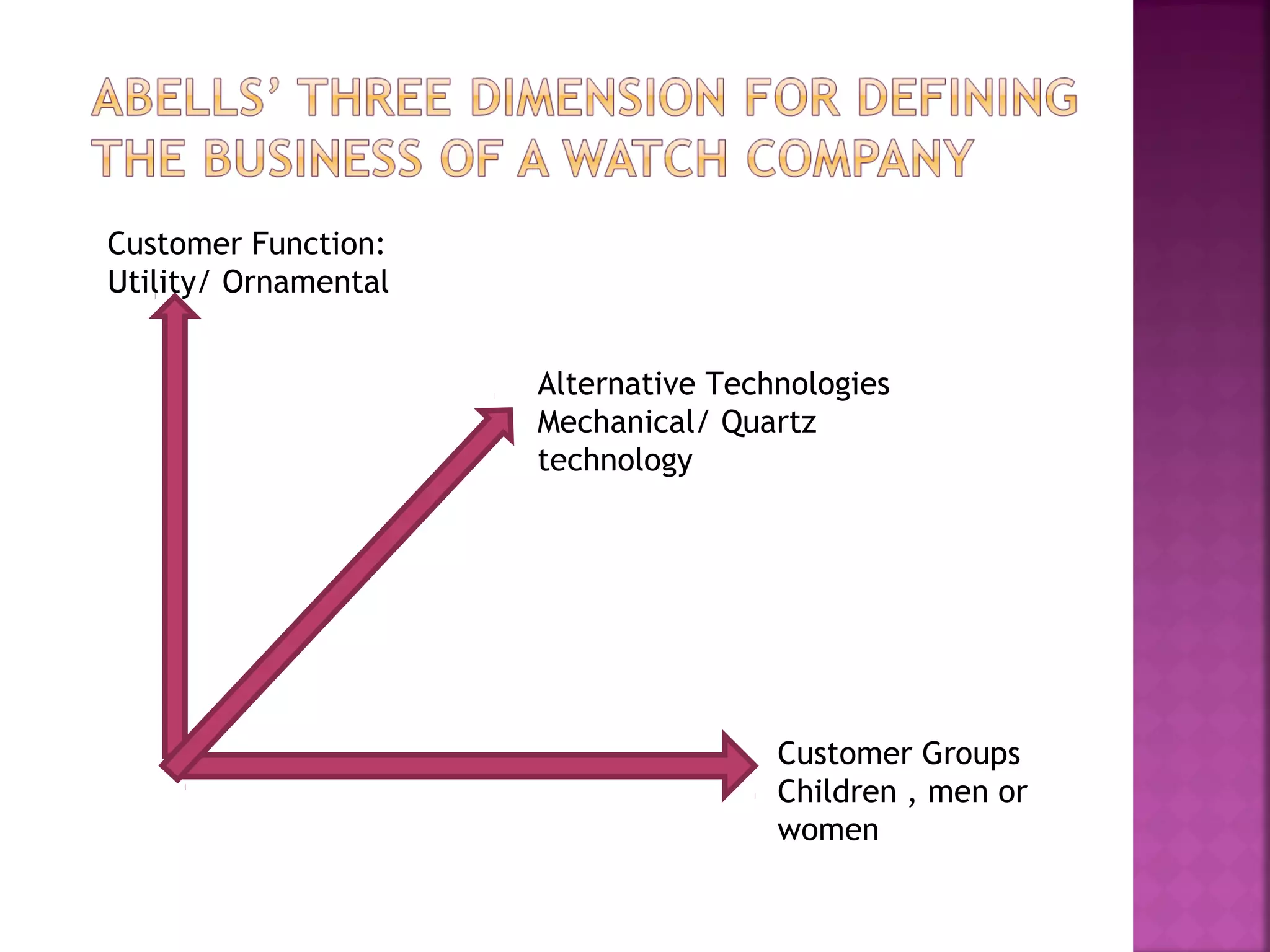 Customer Function:
Utility/ Ornamental
Alternative Technologies
Mechanical/ Quartz
technology
Customer Groups
Children , men or
women
 