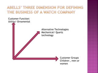Customer Function:
Utility/ Ornamental
Alternative Technologies
Mechanical/ Quartz
technology
Customer Groups
Children , men or
women
 