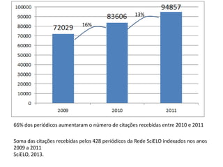 13%
16%

66% dos periódicos aumentaram o número de citações recebidas entre 2010 e 2011
Soma das citações recebidas pelos 428 periódicos da Rede SciELO indexados nos anos
2009 a 2011
SciELO, 2013.

 