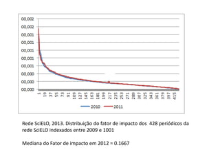 Rede SciELO, 2013. Distribuição do fator de impacto dos 428 periódicos da
rede SciELO indexados entre 2009 e 1001
Mediana do Fator de impacto em 2012 = 0.1667

 