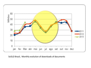 SciELO Brazil, Monthly evolution of downloads of documents

 